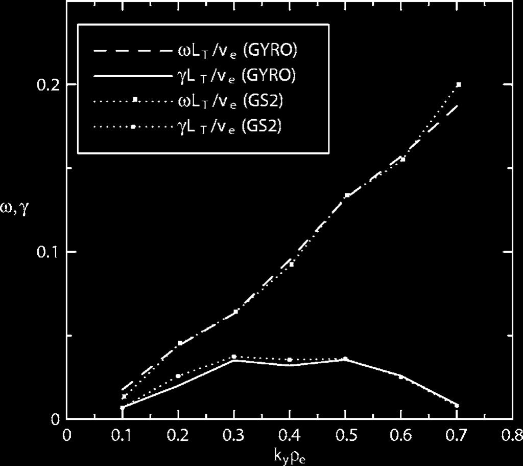 122306-3 Characterizing electron temperature gradient turbulence Phys. Plasmas 13