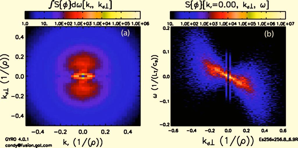 122306-8 Nevins et al. Phys. Plasmas 13, 122306 2006 FIG. 11. Color online Spectral density of electrostatic potential fluctuations at the s=0.1 benchmark point a vs k r,k and b vs k,.