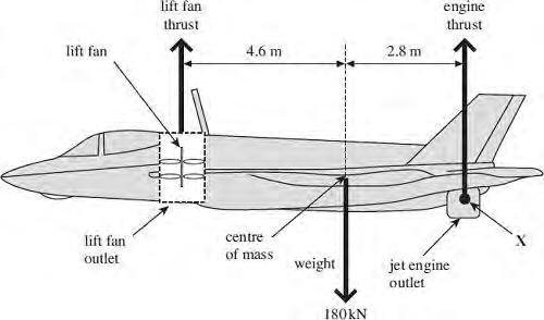 front of the aircraft. The weight of the aircraft is 180 kn. The distance between the lift fan and the centre of mass is 4.