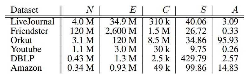 Data Description Some statistics N: number of nodes E: number of edges C: