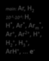 Ar +, Ar 2+, H +, H 2+, H 3+, ArH +,... e - Advantage: Rich physics and chemistry!