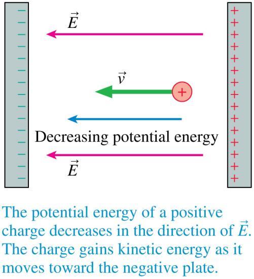 Electric Potential Energy in a Uniform Field A positively charged particle