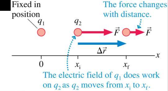The Potential Energy of Two Point Charges Consider two like charges q 1 and q 2. The electric field of q 1 pushes q 2 as it moves from x i to x f.