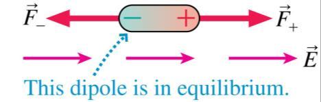 The torque causes the dipole to rotate until it is aligned with the electric field, as shown.