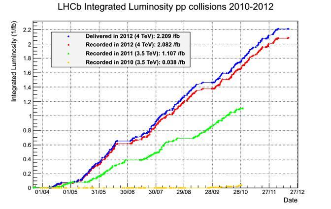 RICH1 & RICH ε K K 95% π K mis-id: 5% beam 1 LHC and LHCb Pseudorapidity acceptan < η < 5 Calorimeters ECAL: σ E /E 1% 1%/