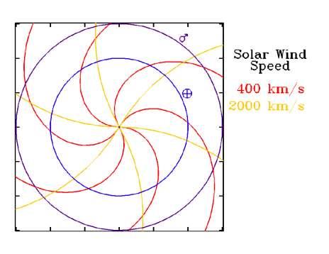 Example of frozen-in fields the Solar Wind magnetic field The solar wind is a supersonic flow of plasma away from the Sun - typical speed 350 km s -1 (see Section 5) The Sun also rotates every 7 days