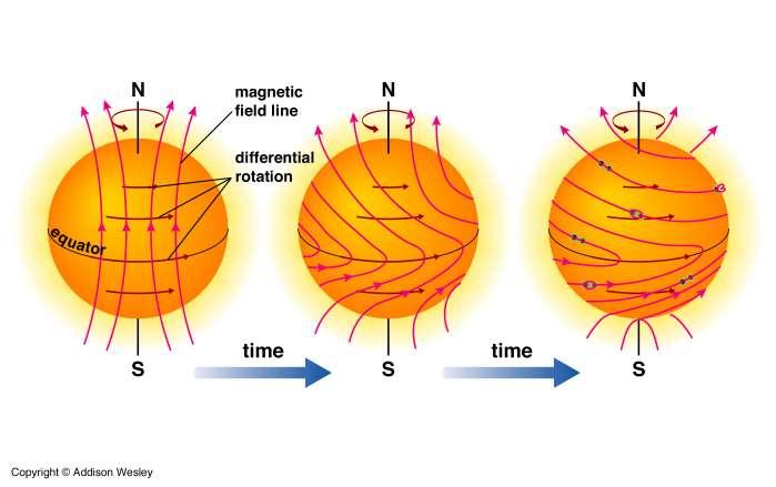 Example of frozen-in fields -dynamos Magnetic field in Sun, stars, galaxies, planetary interiors usually generated by a dynamo plasma motions create magnetic field Differential rotation generates