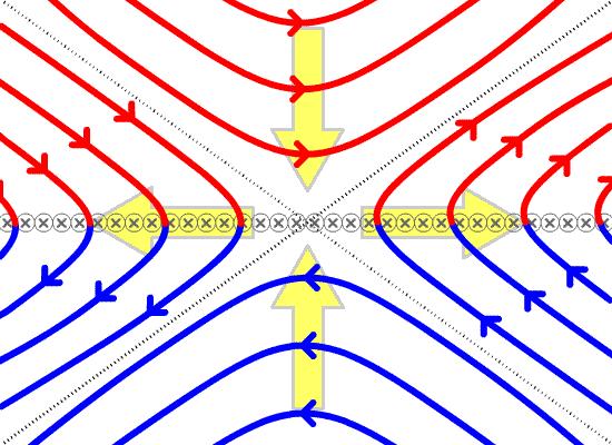 Magnetic reconnection Even in very highly-conducting plasmas, the frozen-in condition can be violated locally Magnetic field lines can break and reconnect at current sheets Ideal outer