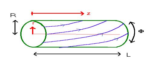 Force-free fields in a cylinder (twisted flux ropes) Need one additional condition to fully determine fields