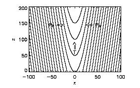 Vertical balance between magnetic tension of curved field lines (up) and gravity (down) Horizontal