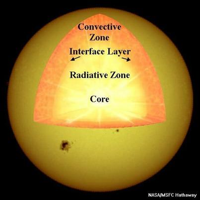 1. Basic properties of the Sun (cont.) Radial Structure: Core (r < 0.2 solar radii): The region of nuclear energy production, fusion of Hydrogen into Helium via p-p chain Radiative zone (0.2 < r < 0.