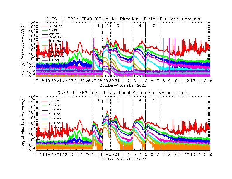 SEP Fluence and Spectra GOES observes proton fluxes and we need the fluence and spectral characteristics of these events For the Halloween storms a single power-law did not work Used a