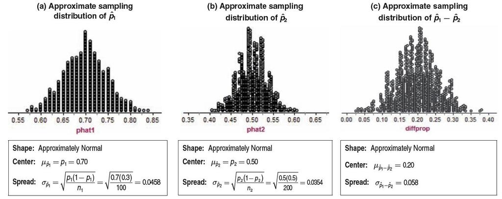 The Sampling Distribution of a Difference Between Two Proportions Using Fathom software, we generated an SRS of 100 students from School 1 and a separate SRS of 200 students from School 2.