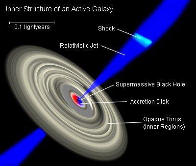 Active Galactic Nuclei (AGN) Essentially all galaxies (including ours) house a supermassive black hole