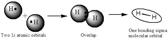 2s 2 sp 1 x2p 1 y or 1s 2 2s 2 2p 2 21 MOLECULAR ORBITALS o A covalent bond consists