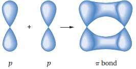 SIGMA ( ) AND pi ( ) BONDS o Sigma bonds ( bonds) can be formed from The overlap of two s atomic orbitals. The overlap of two an s atomic orbital with a p atomic orbital.