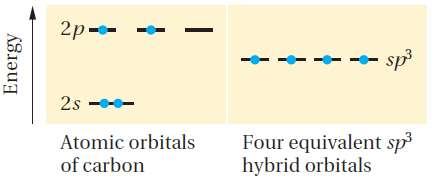 23 CARBON sp 3 HYBRID ORBITALS o The electronic configuration of the isolated or ground-state carbon 1s 2 2s 2 2p x1 2p 1 y Equivalent to HYBRIDIZATION o Mix or combine the four atomic orbitals of