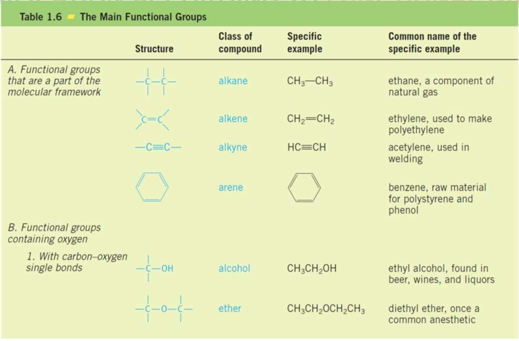 CLASSIFICATION ACCORDING TO MOLECULAR FRAMEWORK c) Heterocyclic Compounds Heterocyclic compounds make up the third and largest class of molecular frameworks for organic compounds.