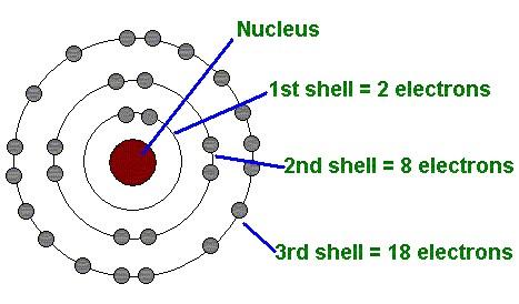 Electron-dot structures - The symbol of the element represents the core of the