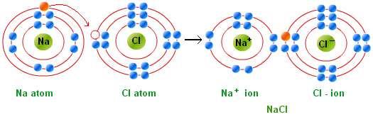 TYPES OF CHEMICAL BONDS o In 1916 G.N. Lewis pointed out that: The noble gases were stable elements and he ascribed their lack of reactivity to their having their valence shells filled with electrons.