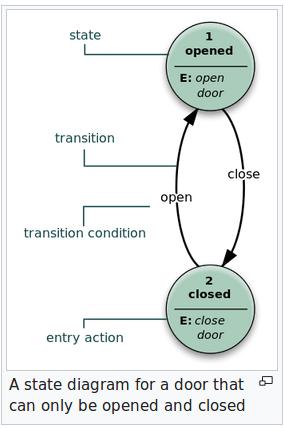 State iagram ST2 ST ST time E: Entry Action active output moore X: Exit Action active output moore I: Input