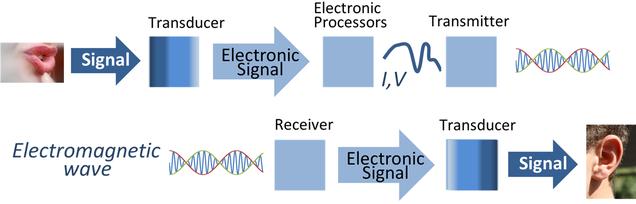 General Transducers Transducers are used in electronic communications systems to convert signals of various physical forms to electronic signals, and vice versa.