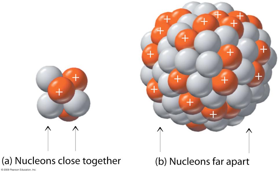 Nuclear Stability The binding energy is the total energy of the bound system (the nucleus) minus the combined energy of the