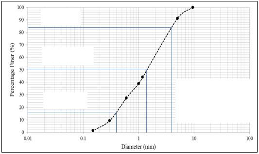 The test section was filled with sediment of median particle size =1.45 mm and standard deviation, =3.16 [σ g = (d84 / d16) 0.5 ] with the specific gravity of 2.