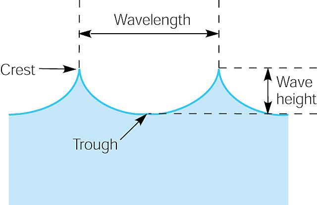 Waves are measured by: Wave height vertical distance from the top of one wave crest to the bottom of the next wave trough.