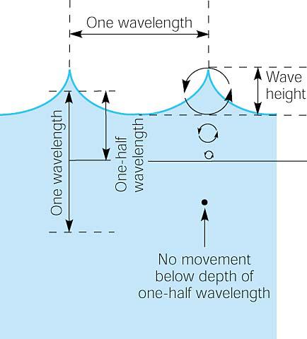 Water particles are moved in a circular motion by a wave passing in the open ocean.