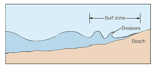 The diameters of the circles traced out by water particles decrease with depth to a depth that is equal to one-half the wavelength of the ocean wave.
