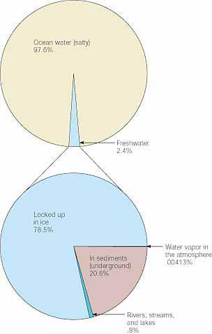Water on the Earth The distribution of