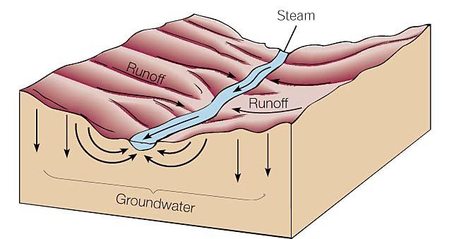 Groundwater Water from a saturated zone created from the percolation of rainwater is called groundwater. Water percolates down to the groundwater through pores in the soil and rock above it.