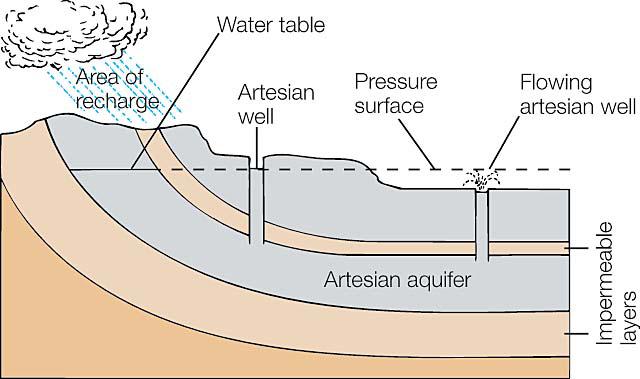 An artesian aquifer has groundwater that is under pressure from the water at higher elevations.