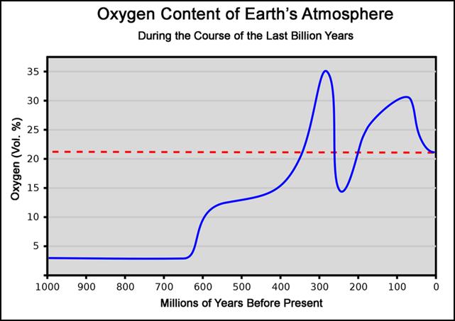 Slide 3 / 6 2 Over billions of years, the earth s atmosphere has changed composition due to various geological, climatological, and biological phenomena.