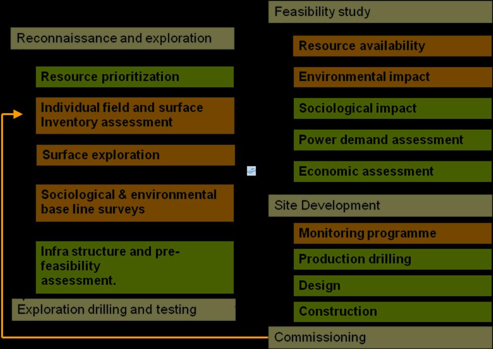 This paper outlines the most frequently used geoscientific methods during surface exploration. The selection of methods is greatly dependent on the characteristics of the field under investigation.