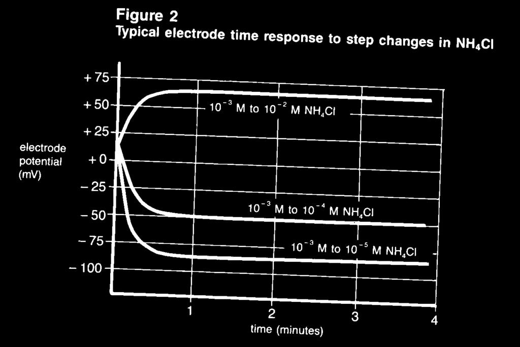 Electrode Response Plotting the electrode mv potential against the ammonium concentration on semi-logarithmic paper results in a straight line with a slope of about 53 mv per decade.