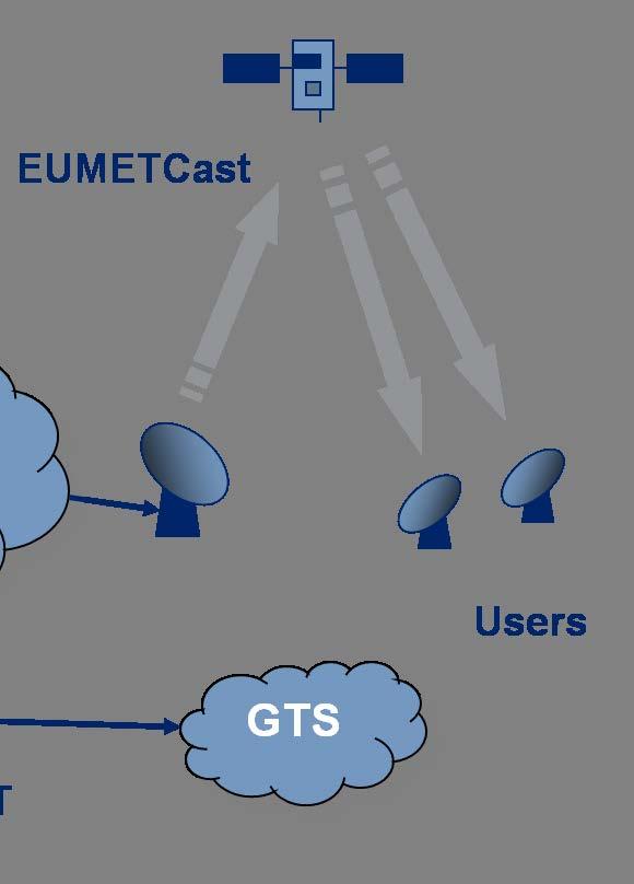 Distribution Channels for EUMETSAT Services EUMETCast Digital Video Broadcast via Satellite (DVB-S) Around 3000