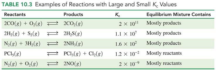 4x10 A few reactions have equilibrium constants close to 1 which means they have about equal