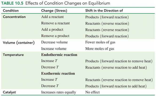 Effect of Temperature Change on Equilibrium We can think of heat as a reactant or a product in a reaction.