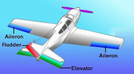 Control surfaces For small airplanes, the standard control surfaces are: Ailerons (rolling) Elevator