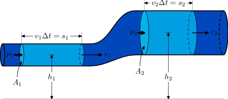 Aerodynamic Basics Basic Principles Analysis on differential volumes: