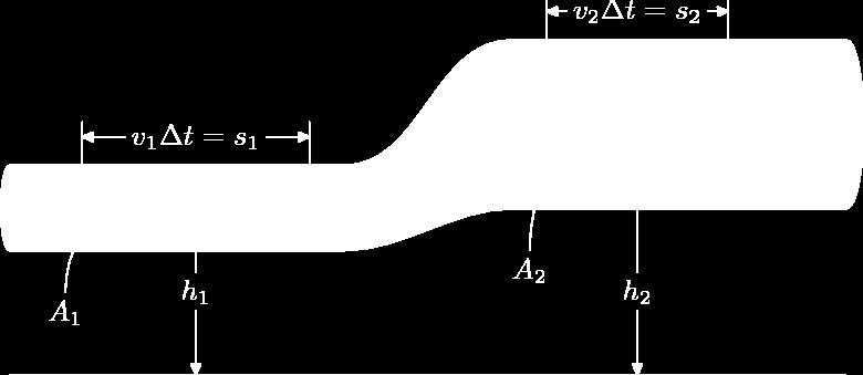 Equation ncompressible along streamline: Bernoulli Equation v 2 2 gh