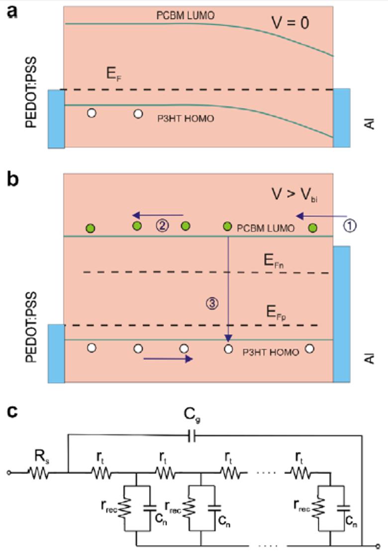 8 Chapter 2 to the recombination processes in the active layer of the device under test, DUT. Fig. 1. (a) Band structure of the P3HT:PCBM heterojunction in equilibrium (V=0).
