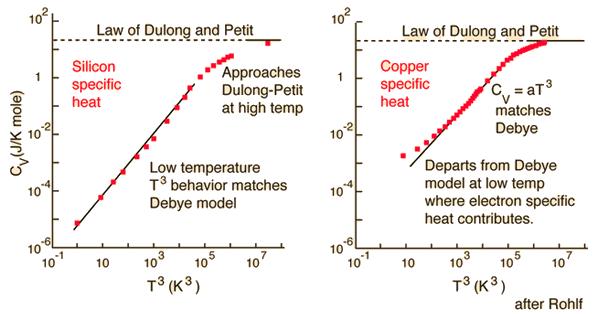 Heat capacity of crystals Main features: 1) Approaches a
