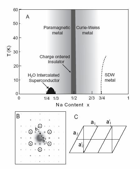 Figure 6: The phase diagram of non-hydrated Na x CoO 2 (A), electron diffraction pattern of a crystal with x = ½ (B) and the Na superstructure lattice (C).
