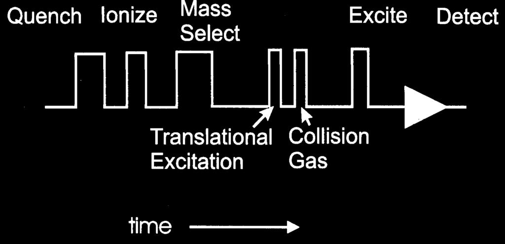 J. MS/MS IN FTMS ( TANDEM IN TIME ) Translational excitation is simply another event in the FTMS sequence.
