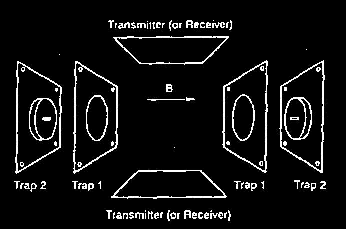 Compensated cell (Rempel and Gross) Exploded view of compensated trap. 1.7 V is applied to outer trapping electrode whereas 1.0 V is applied to inner electrode. The field lines from 1.7 to 1.