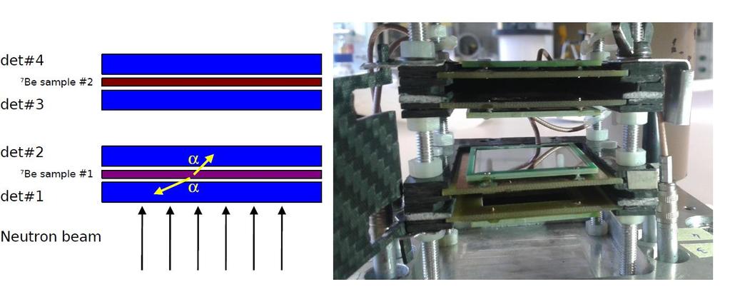 Be(n,ga) 4 He measurement: setup n + 7 Be ----> 8 Be* ----> a + a (+g) Q 19 MeV Silicon detectors directly inserted in the beam (3x3 cm 2 active area, 140 mm thickness) Two different samples,