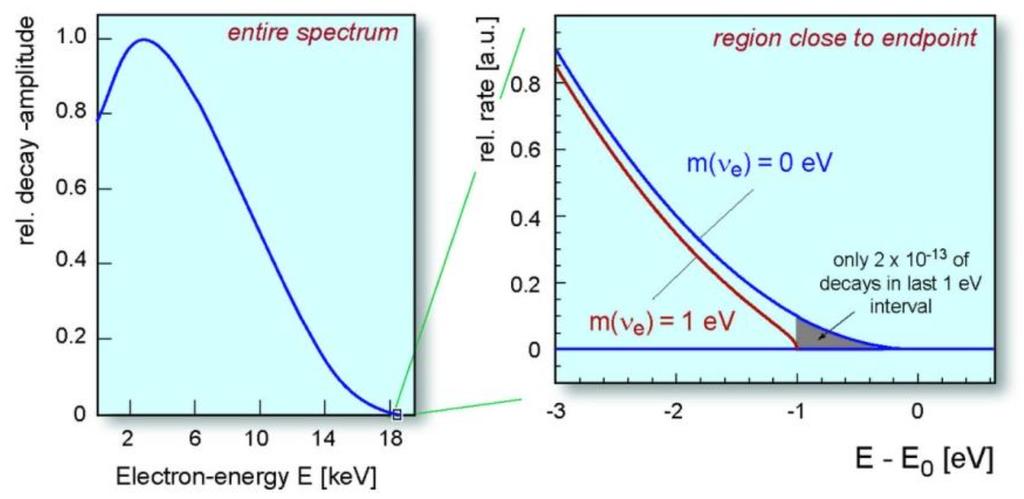 The KATRIN experiment 3 (Tritium) β-decay and neutrino mass